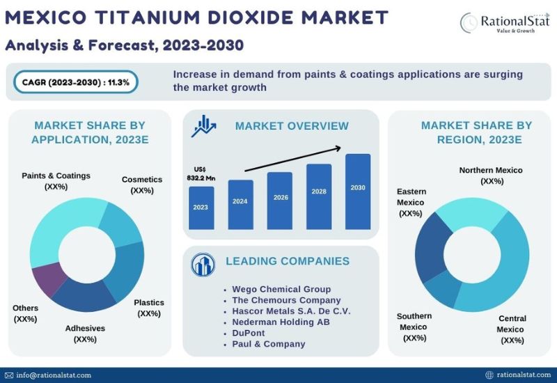 Titanium Dioxide Market Size, Share & Trends Report, 2030