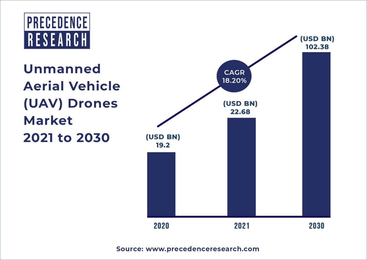 Drone sales market growth