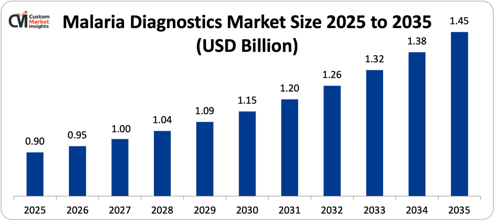 Malaria Diagnostics Market