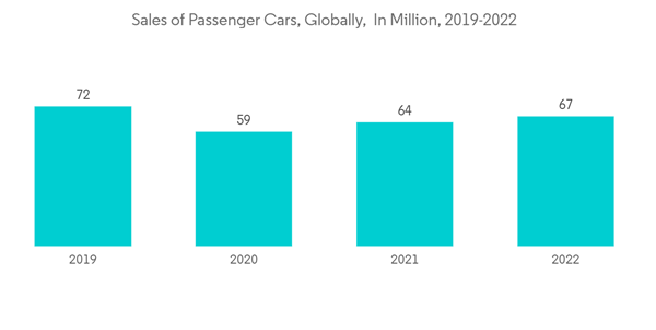 Auto Loan Market Sales Of Passenger Cars Globally In Million 2019
