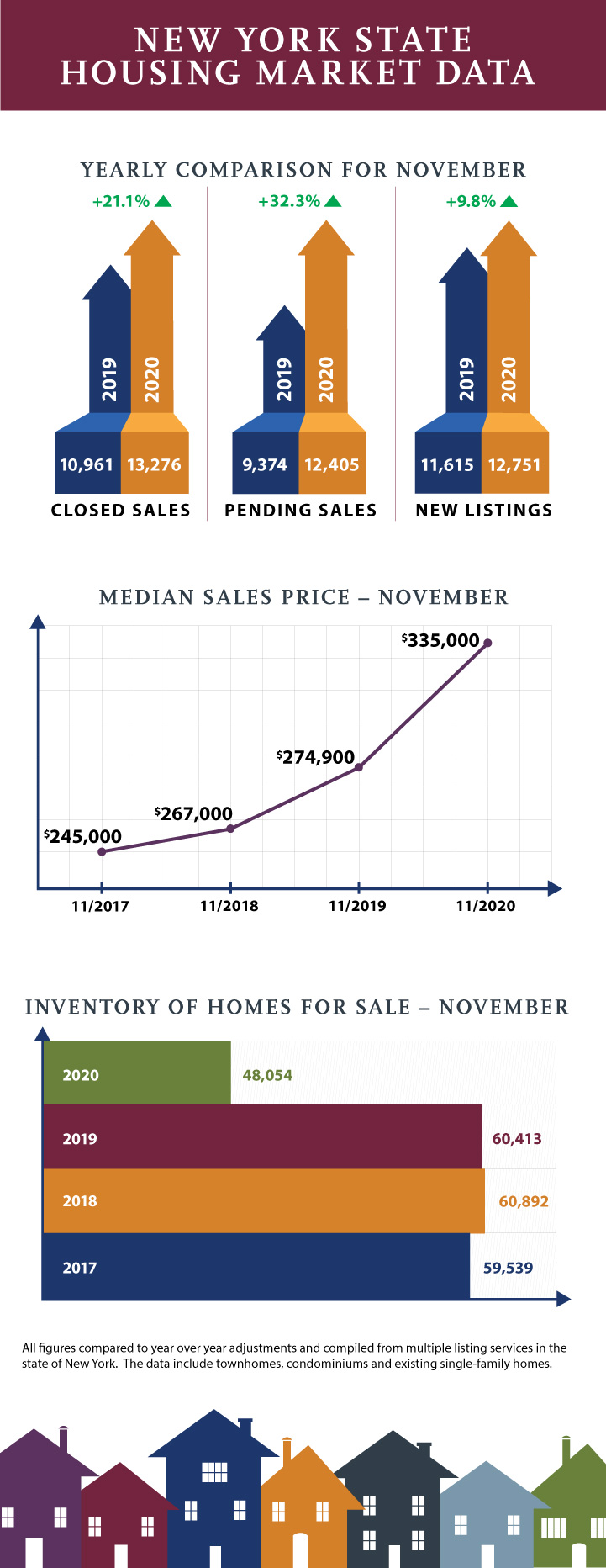 NYS Housing Market Data for November 2020