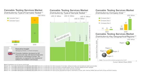 Cannabis Testing Market