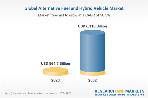 Global Alternative Fuel and Hybrid Vehicle Market