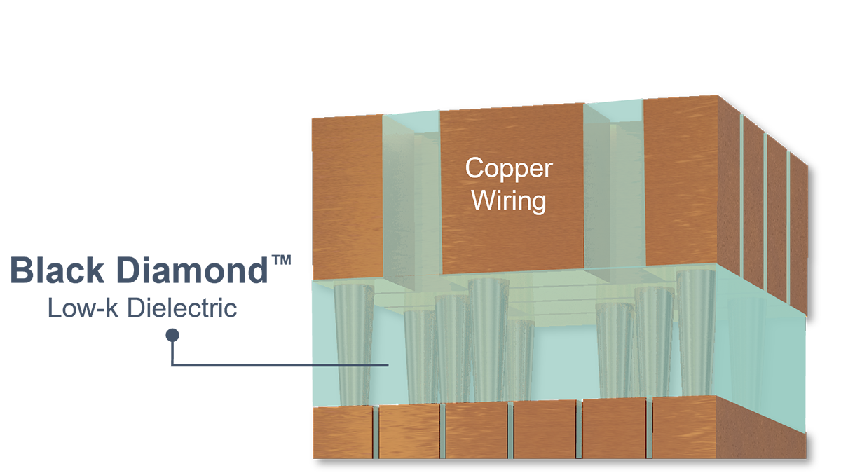 Applied Materials today introduced an enhanced version of the company’s Producer™ Black Diamond™ PECVD dielectric film. This new material enables chip scaling to 2nm and below, while offering increased mechanical strength to help take 3D logic and memory stacking to new heights.