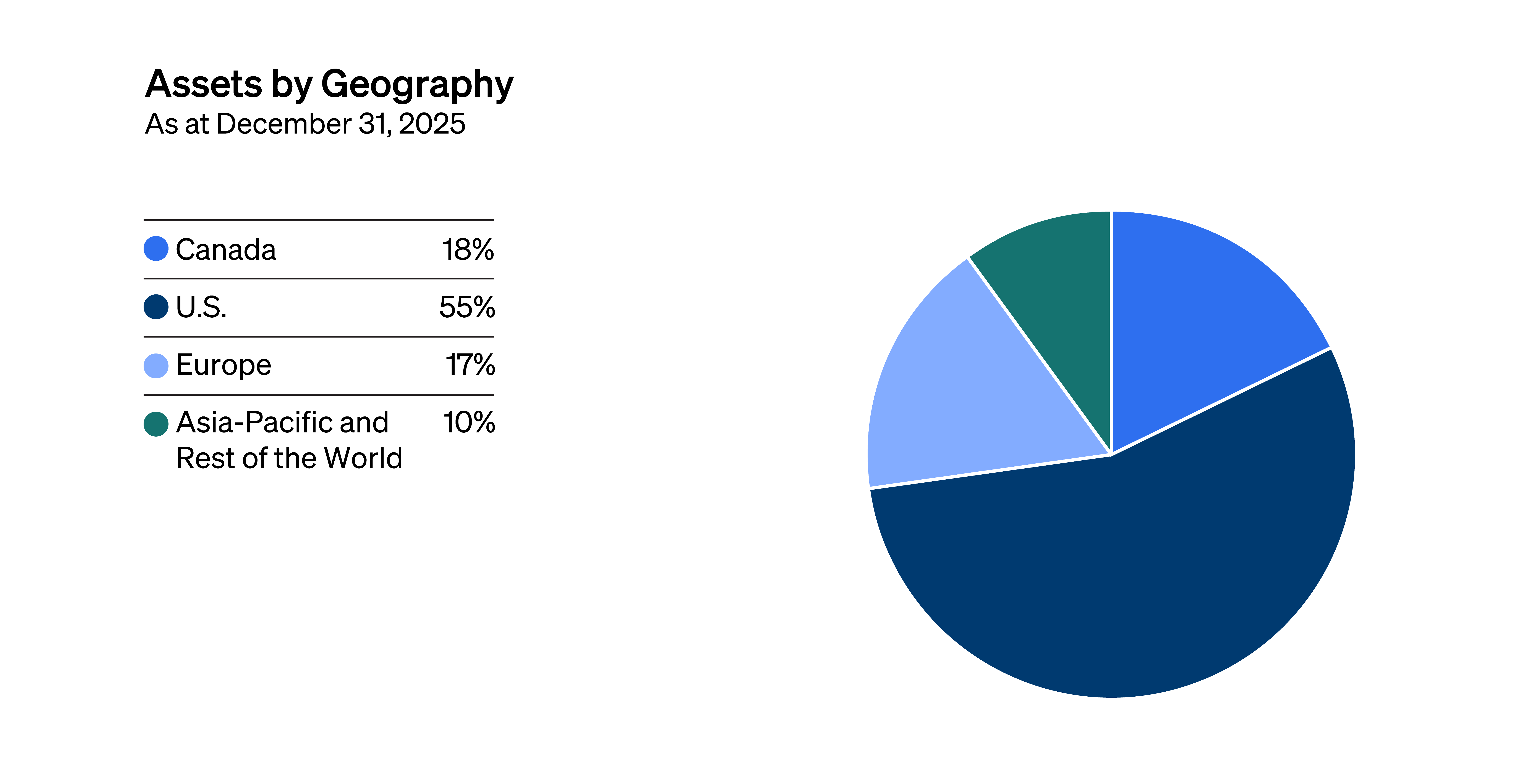 OMERS Assets by Geography