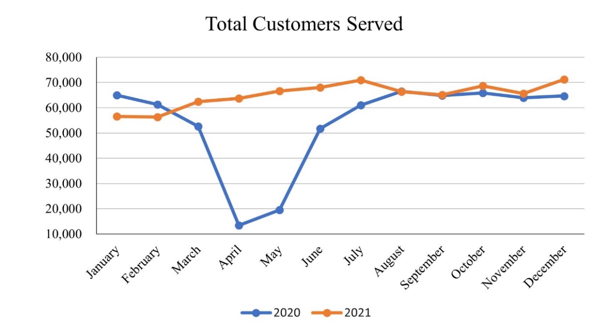Total Customers Served