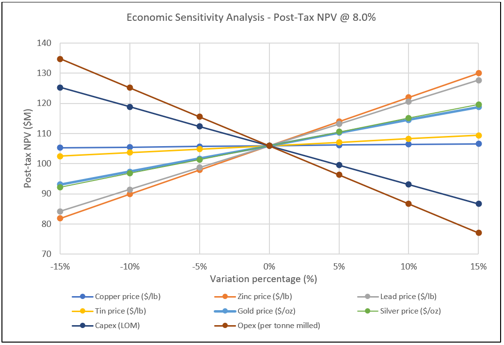 Economic Sensitivity Analysis - Post-Tax NPV @ 8.0%