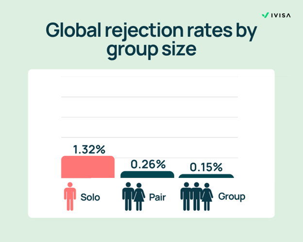 Rejection Rates