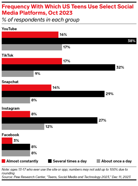 Youth and Social Media