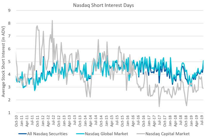 Nasdaq Short Interest Days