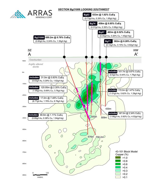 Cross-section showing hole Bg21006 in relation to several historical holes drilled by Copperbelt. Also shown are grade contours based on the Beskauga block model for copper (only) developed for the purposes of the current Mineral Resource Estimate for Beskauga (for further details, please see Arras’ press release on June 20, 2022). CuEq grades of key intercepts in Bg21006 and historical holes are shown. The cross-section demonstrates the steep, southwest dipping high-grade copper-gold-silver trend observed through Arras’ exploration to date. This trend is observed beginning at the paleo-bedrock surface (43 m in depth), to average between 200-300 m wide and to be consistently mineralized down to at least 1000 metres.