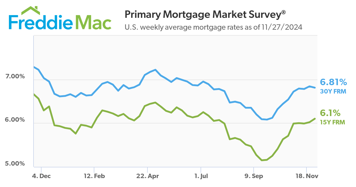 U.S. weekly average mortgage rates as of 11/27/2024