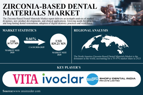 Zirconia-Based Dental Materials Market
