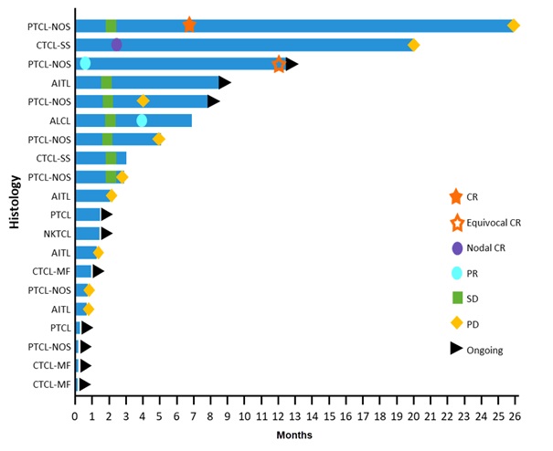 The plot shows the tumor response and duration (months) for patients with various tumor histologies, which are shown on the chart and defined as follows: PTCL-NOS, peripheral T cell lymphoma not otherwise specified; CTCL-SS, cutaneous T cell lymphoma Sezary; CTCL-MF, cutaneous T cell lymphoma mycosis fungoides; AITL, angioimmunoblastic T cell lymphoma; ALCL, anaplastic T cell lymphoma and NKTCL, natural killer T cell lymphoma. The tumor response evaluation are labeled on the chart and are defined as follows: CR, complete response; equivocal CR; PR, partial response; SD, stable disease; PD, progressive disease. Arrows indicate that treatment with CPI-818 is continuing as of the February 23, 2023 data cut-off.