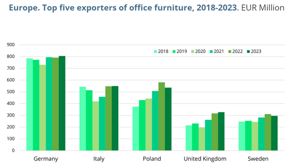 Europe - Top Five Exporters of Office Furniture, 2018-2023 (EUR Million)