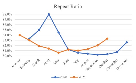 Repeat Ratio