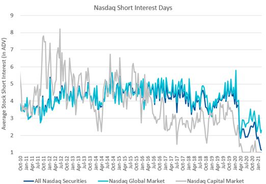 Nasdaq Short Interest Days