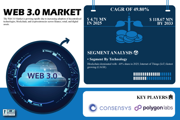 Web 3.0 Market Share & Size Report