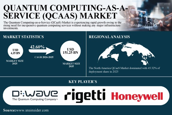 Quantum Computing-as-a-Service (QCaaS) Market