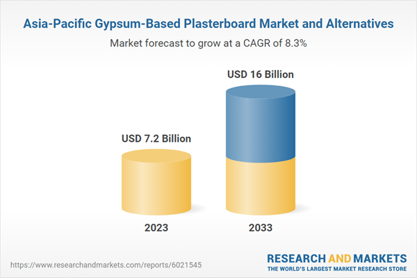 Asia-Pacific Gypsum-Based Plasterboard Market and Alternatives