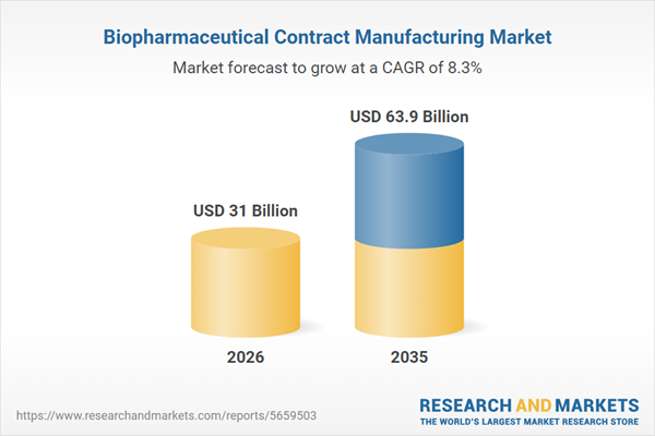 Biopharmaceutical Contract Manufacturing Market (7th Edition) Now Available - Maps Manufacturing Capacity and Regulatory Dynamics Across 25+ Countries Over 2026-2035