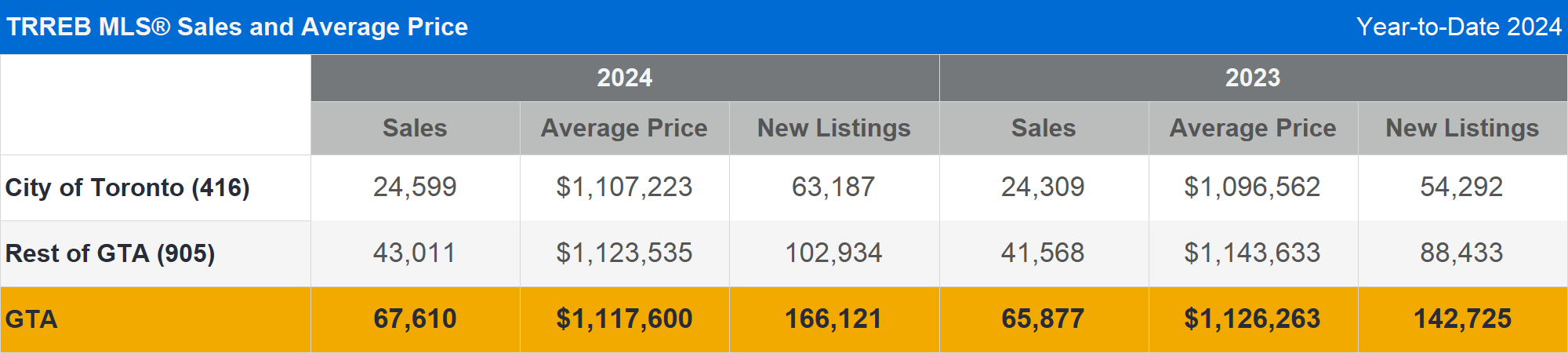 TRREB: Housing Market -2