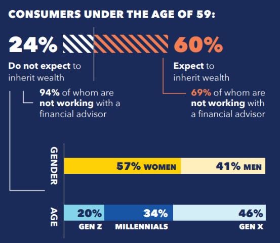 MDRT Under 59 Consumer Great Wealth Transfer Stats
