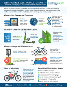 Electric bikes and scooters, powered by lithium-ion batteries, enhance our lives, but with such convenience comes responsibility. In many cities, lithium-ion batteries have become one of the leading causes of fires and fire deaths. Learn how to charge your devices safely.