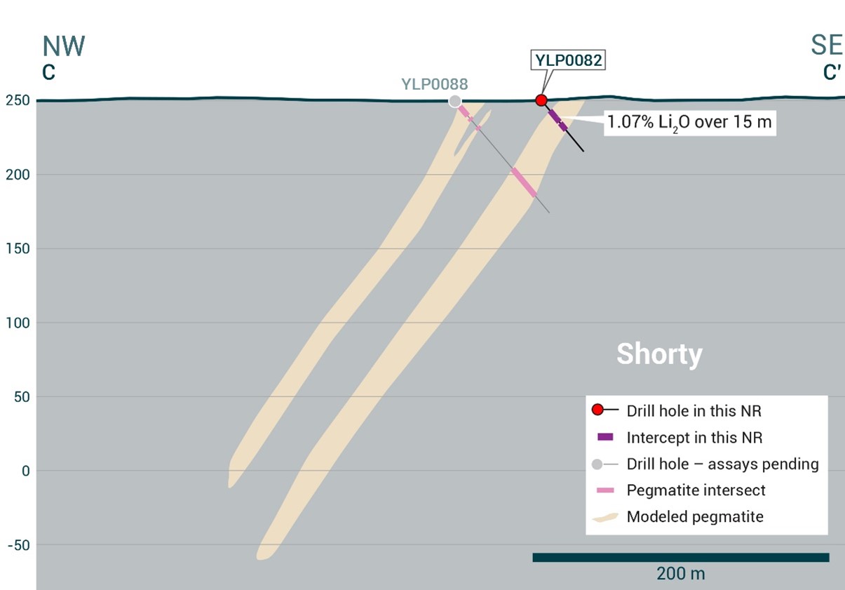 Cross-section of YLP-0082 which intersected the Shorty pegmatite dyke with a 15 m interval of 1.07% Li2O.