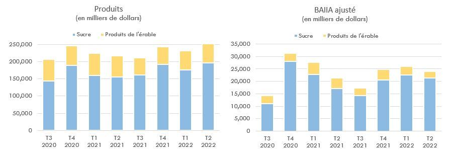 Produits et BAIIA ajusté