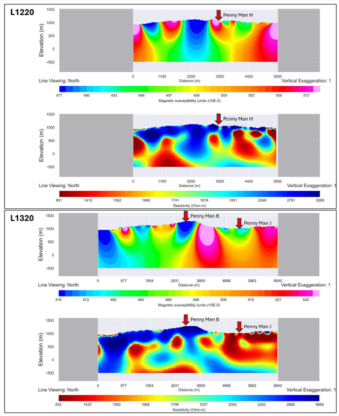 Figure 2: Inverted magnetic susceptibility (top) and resistivity (bottom) sections along L1220 (top) and L1320 (bottom) survey lines. Section shown from west to east. Penny Man targets are marked with arrows.