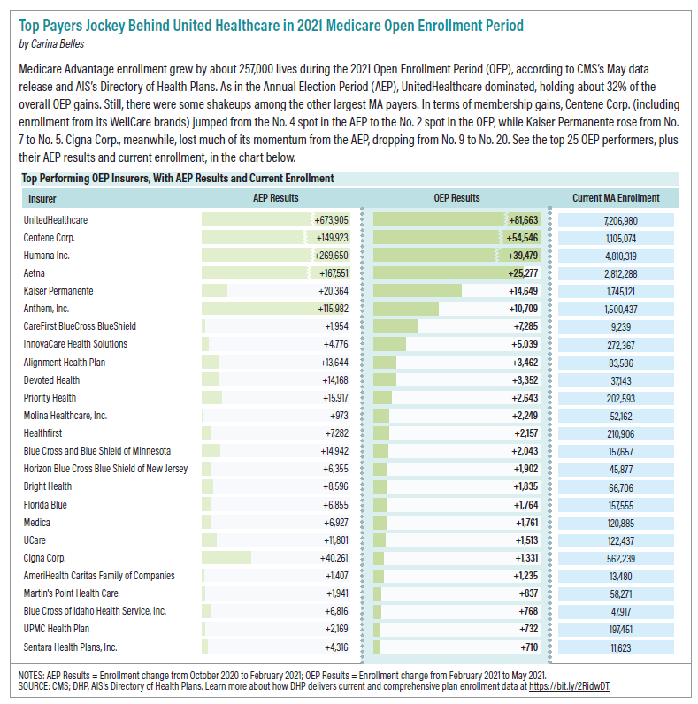 Top Payers Jockey Behind United Healthcare in 2021 Medicare Open Enrollment Period

Medicare Advantage enrollment grew by about 257,000 lives during the 2021 Open Enrollment Period (OEP), according to CMS’s May data
release and AIS’s Directory of Health Plans.