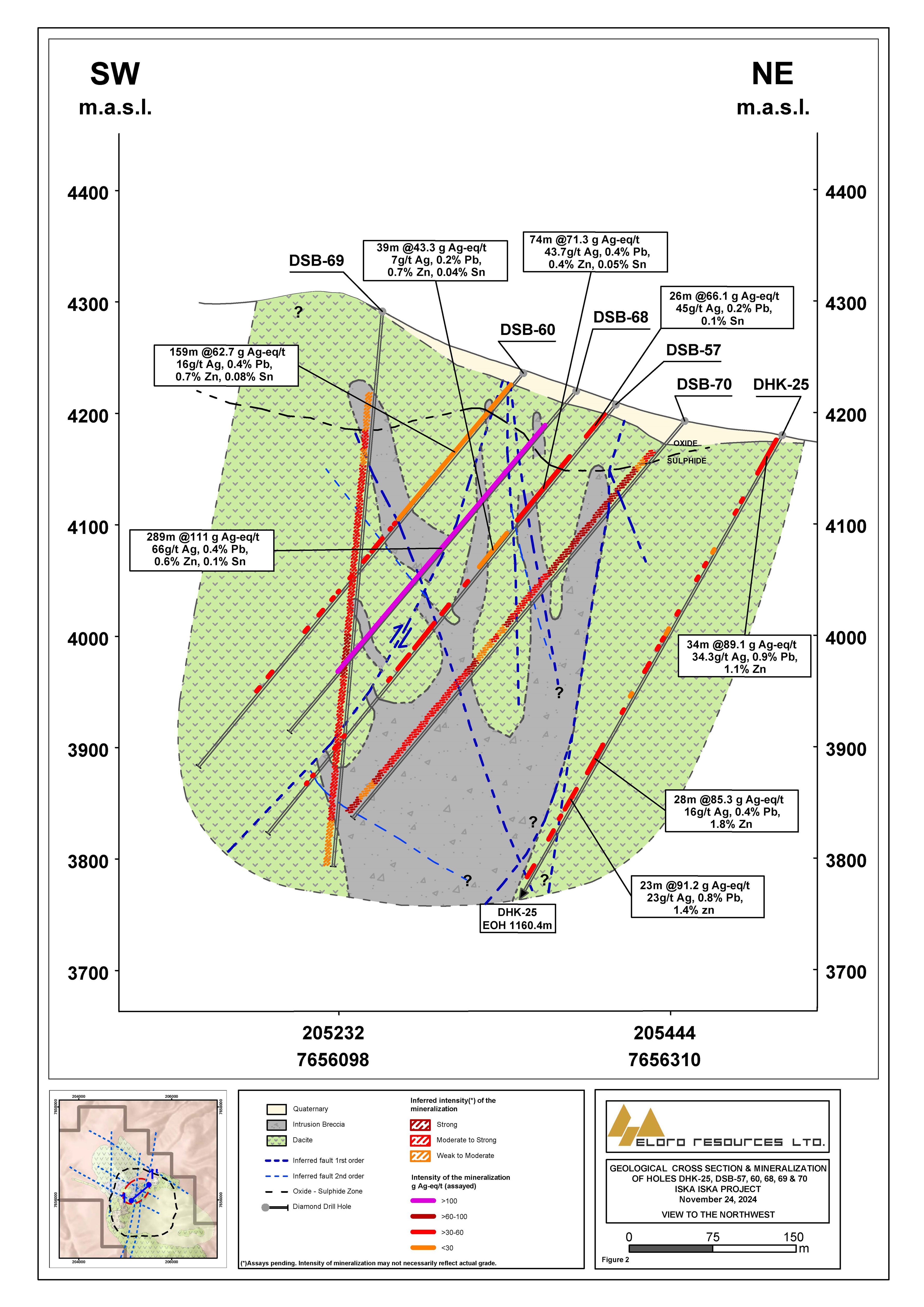 Southwest - Northeast Drill Hole Cross Section showing distribution of Intrusion Breccia which host much of the High Grade Ag-Sn mineralization in the potential starter pit area of Santa Barbara