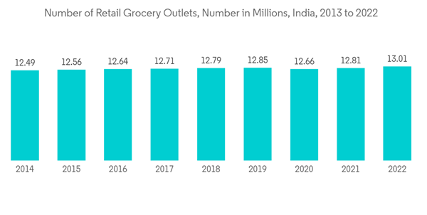 India Communication Platform As A Service Market Number Of Retail Grocery Outlets Number In Millions India 2013 To