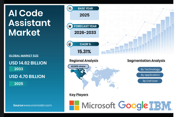 AI Code Assistant Market