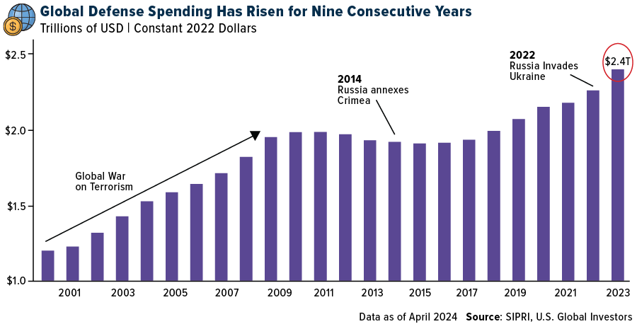 global-defense-spending-12062024