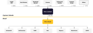Vitru Group simplified structure prior to the Proposed Transaction