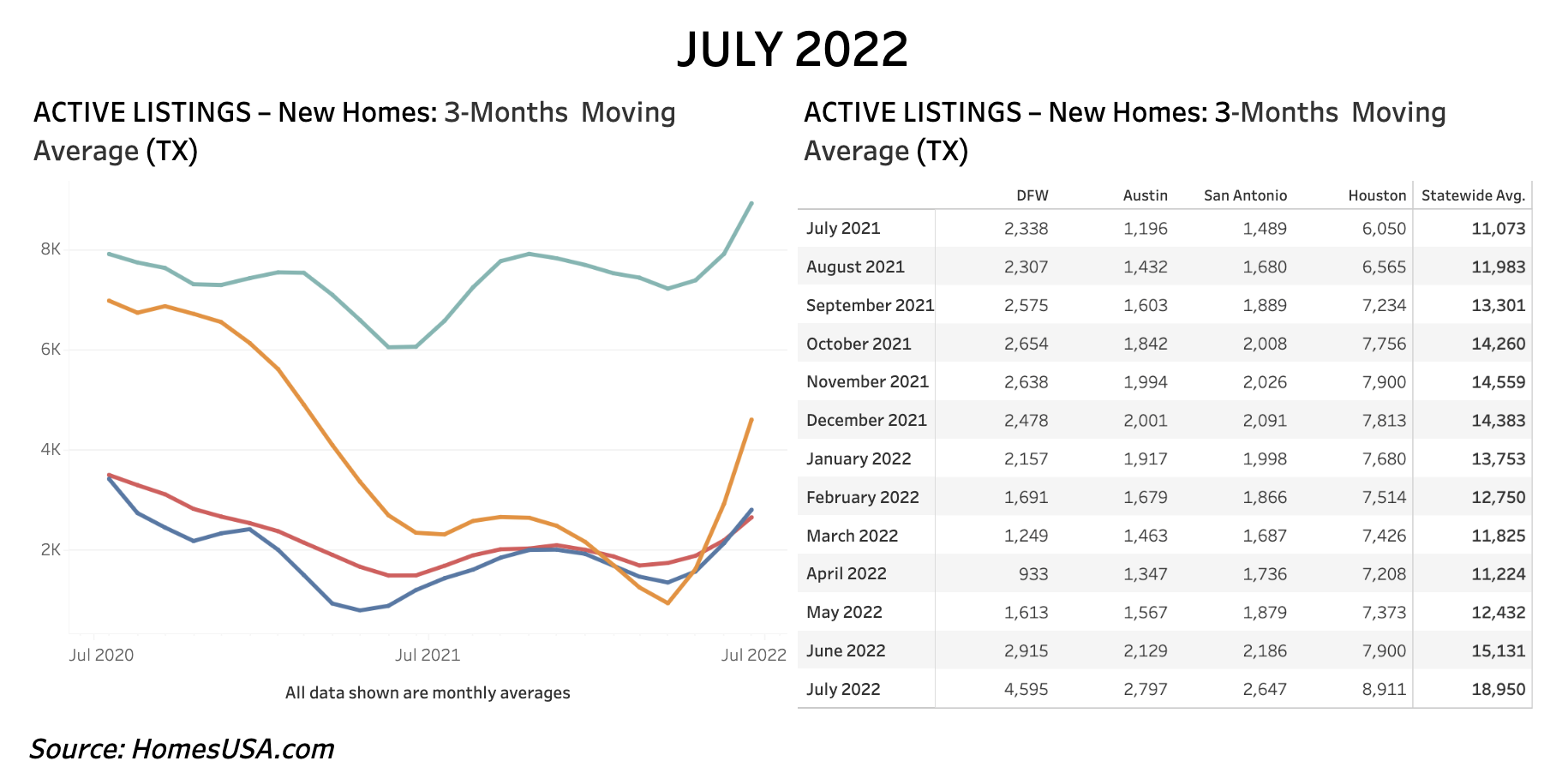 Chart 6: Texas Active Listings for New Home Sales