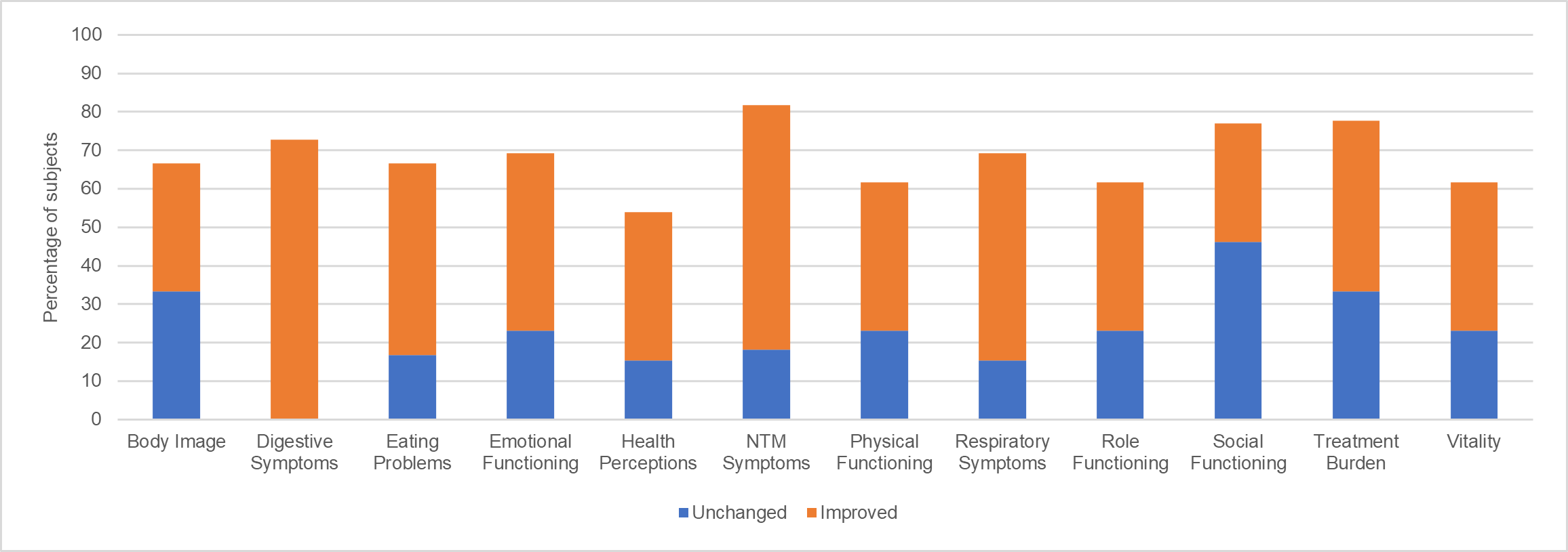 * The percentage of subjects improved/remain unchanged at Day 85. The denominator for the percentages is the number of subjects with both a non-missing baseline value and a non-missing value at Study Day 85.