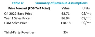 Summary of Revenue Assumptions