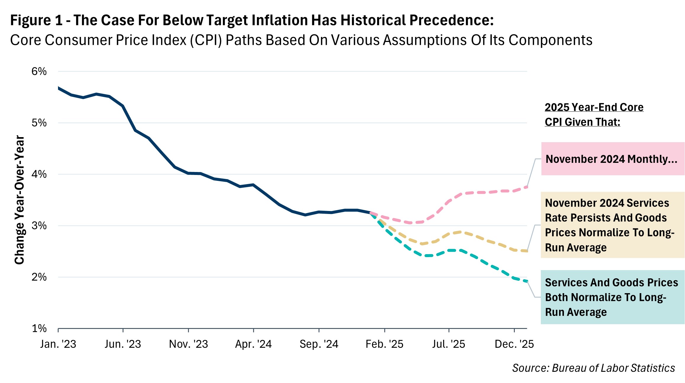 The Case for Below Target Inflation has Historic Precedent