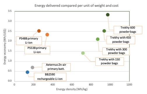Graphe de livraison d'énergie