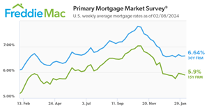 U.S. weekly average mortgage rates as of 02/08/2024