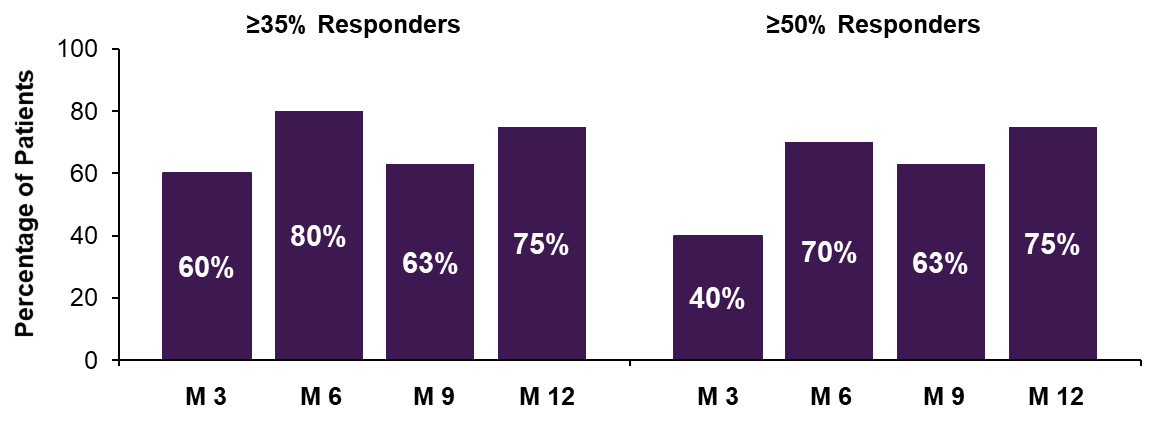 Figure 4 % patients with 35% or 50% reductions ASD