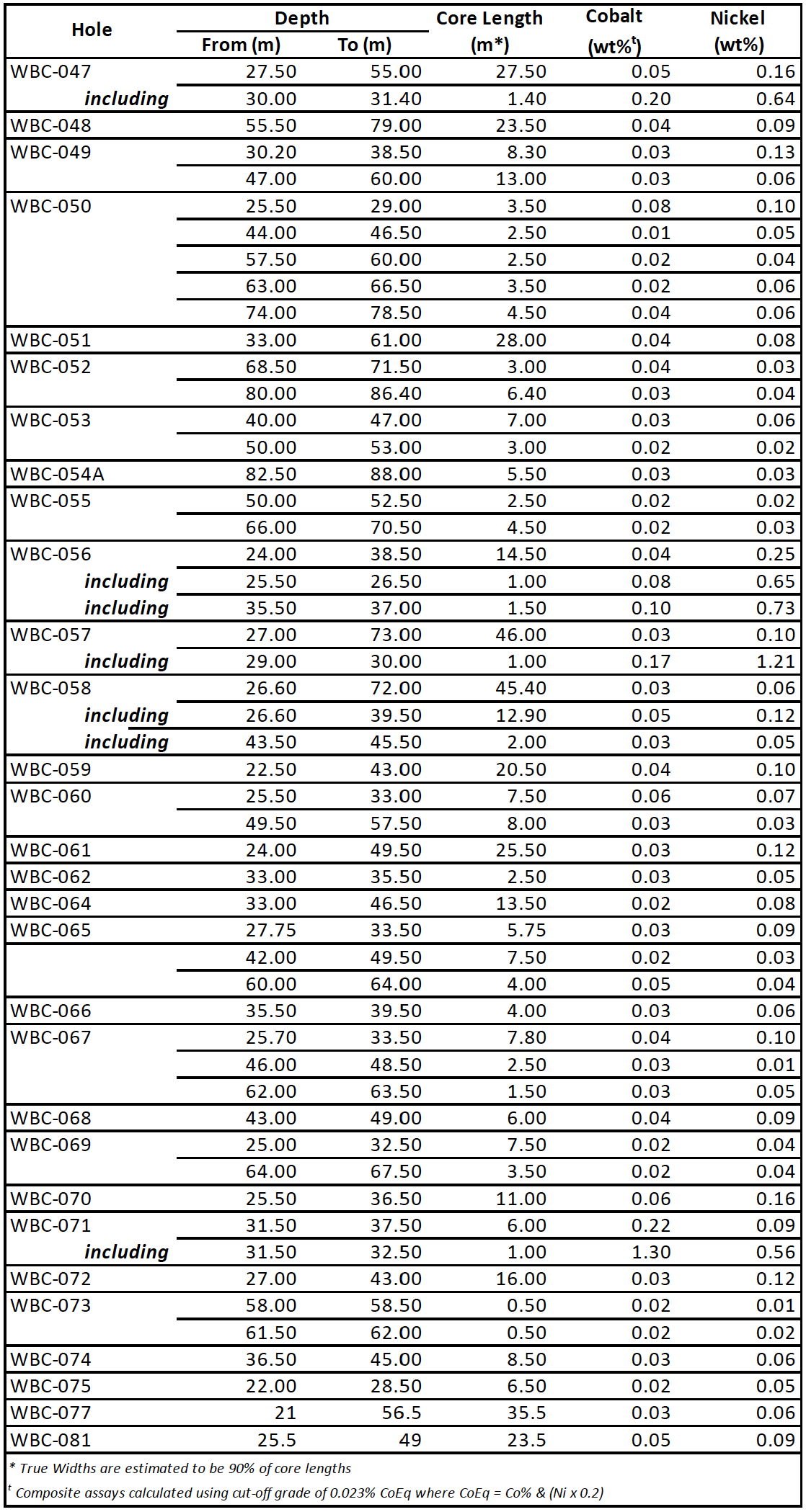 Table 3 - WBC Holes