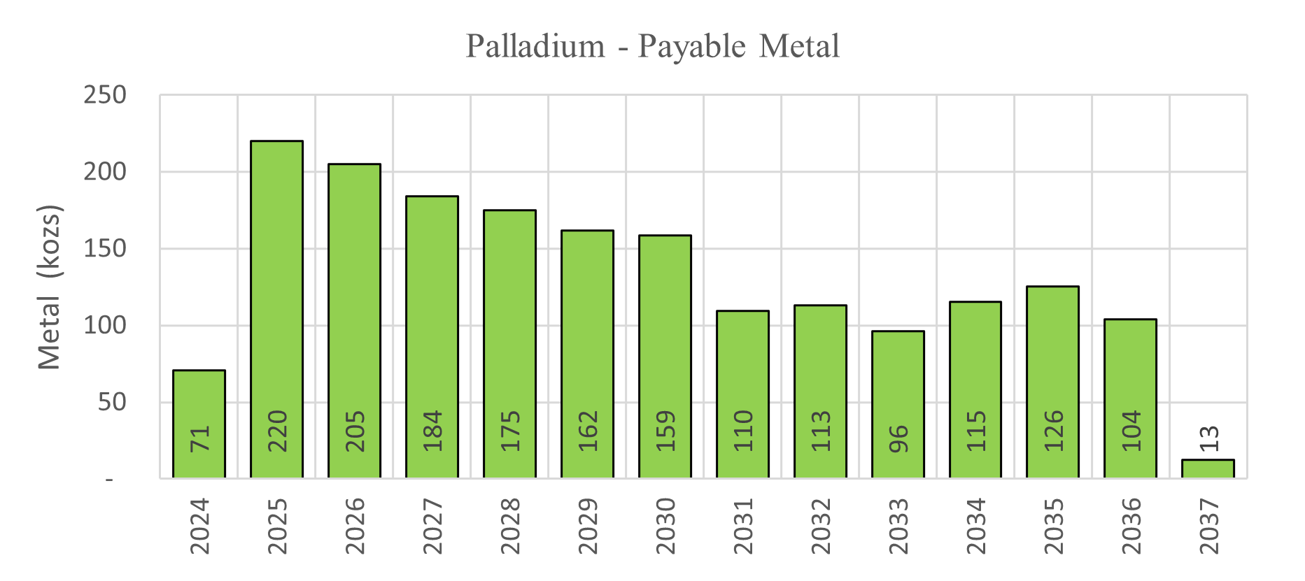 Mine Production Profile - Key Metals