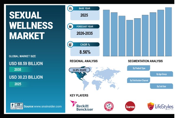 Sexual Wellness Market