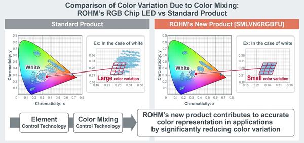 Comparison of color variation due to color mixing: ROHM RGB chip LED vs. standard product