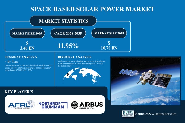 Space-Based Solar Power Market Share Report