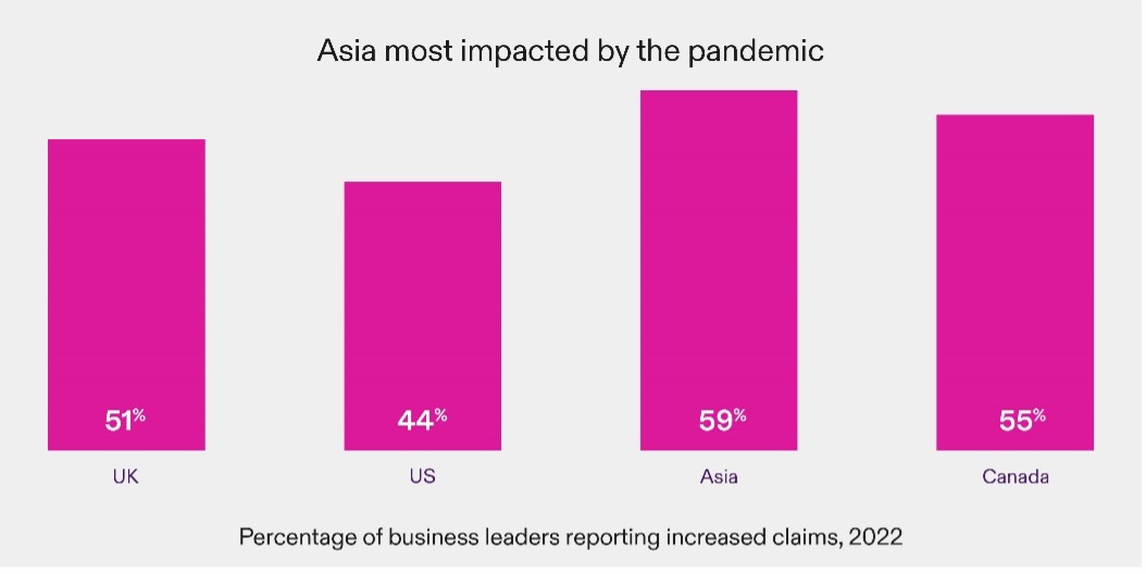 Percentage of business leaders reporting increased claims, 2022